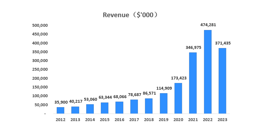 Net Sales Revenue & Profit Summary for the Years 2012-2023 (in US Currency)