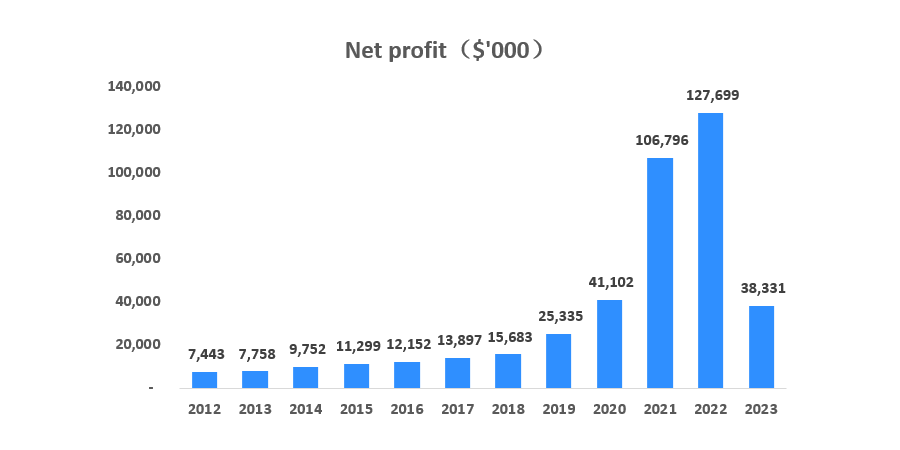 Net Sales Revenue & Profit Summary for the Years 2012-2023 (in US Currency)