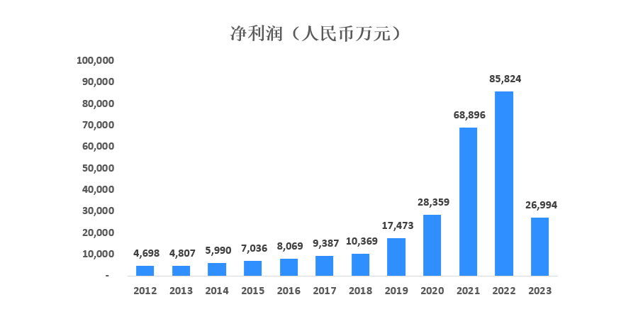 2012-2023年銷售收入和凈利潤數據匯總