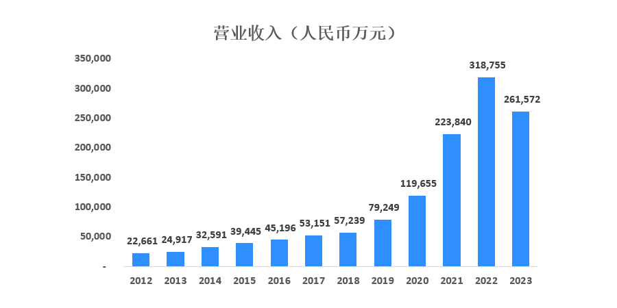 2012-2023年銷售收入和凈利潤數據匯總